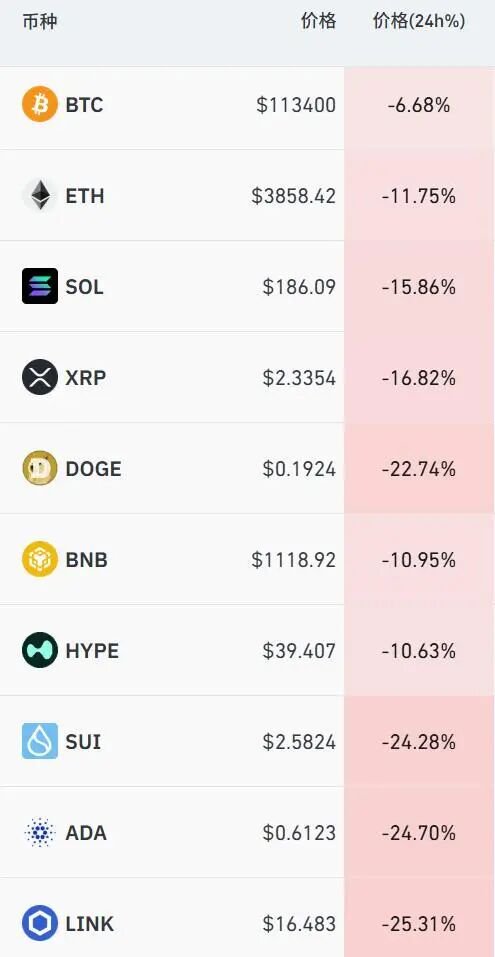 加密货币全线大跌