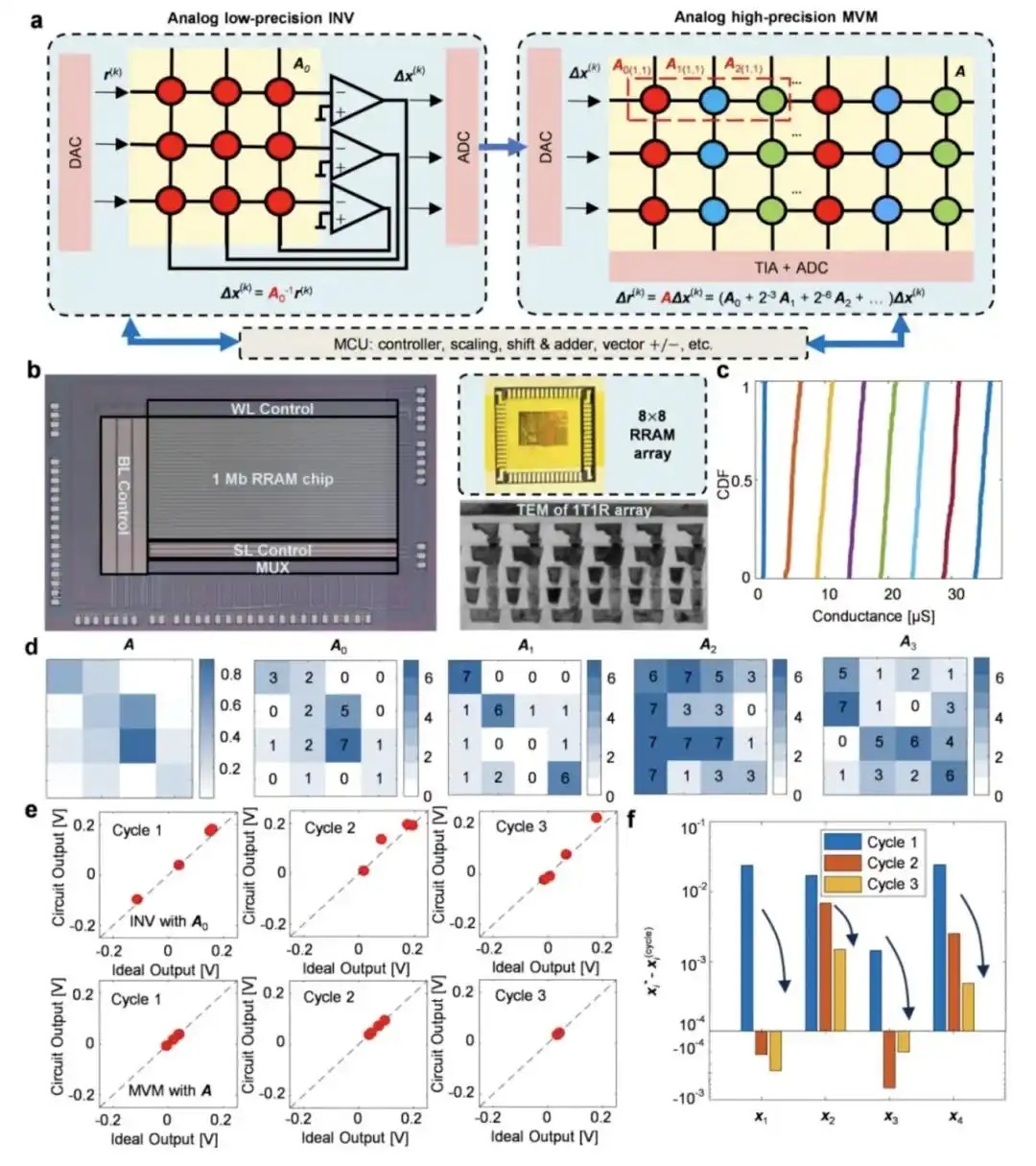 北大孙仲团队特色在于专注于更具挑战性的矩阵方程求解(AI二阶训练的核心) ... 北大孙仲团队特色在于专注于更具挑战性的矩阵方程求解(AI二阶训练的核心) ...