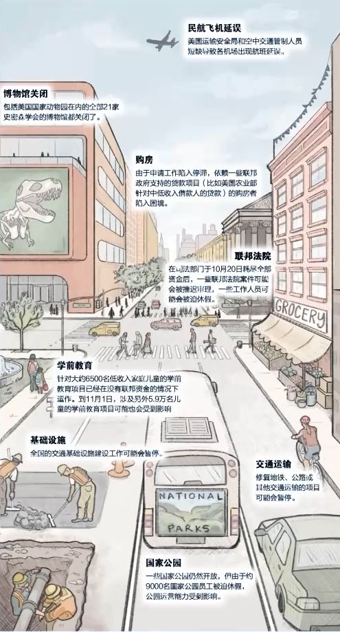 美国有线电视新闻网10月23日发布了一张图片,显示“停摆”对社会各方面的负面影响进一步凸显 ... 美国有线电视新闻网10月23日发布了一张图片,显示“停摆”对社会各方面的负面影响进一步凸显 ...