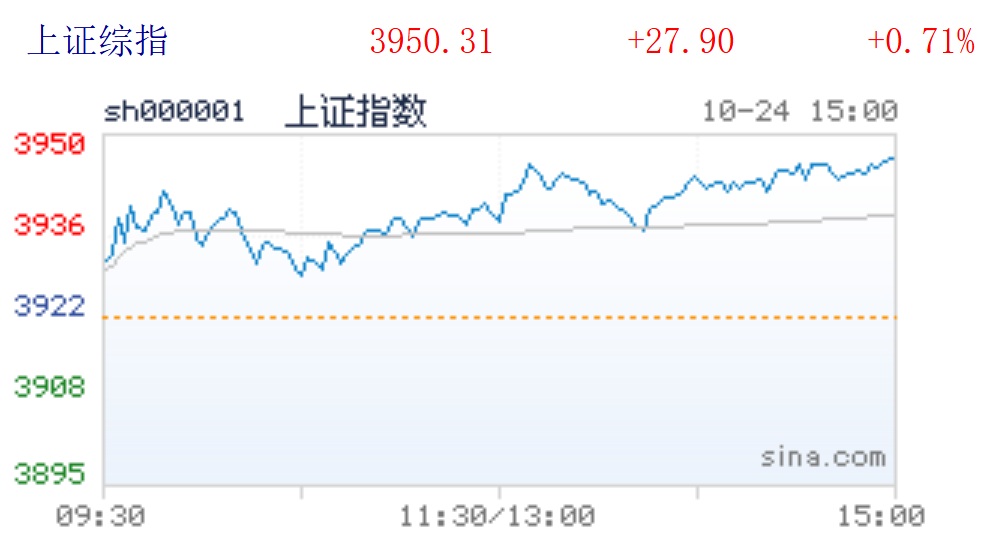 上证指数再创10年新高 上证指数再创10年新高