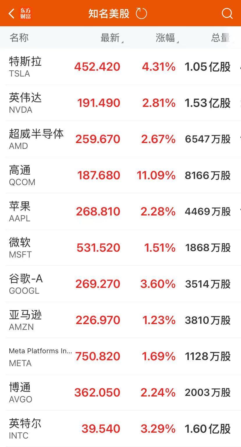 大型科技股集体上涨 大型科技股集体上涨
