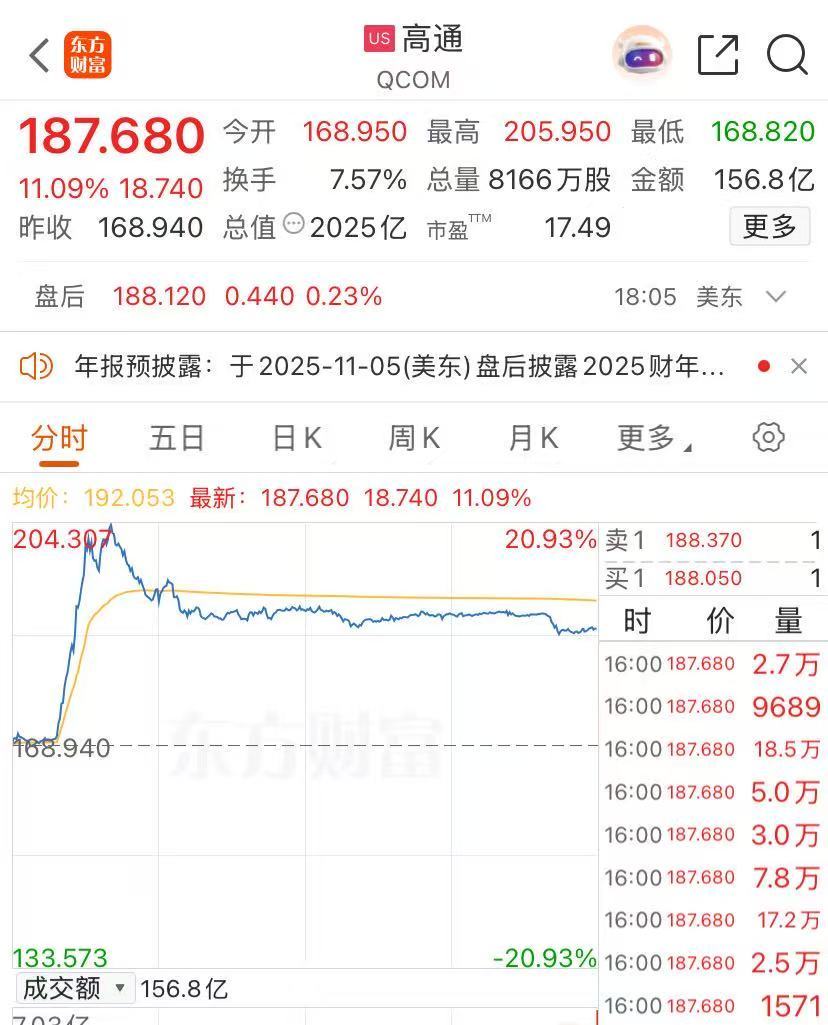 高通涨超11% 高通涨超11%