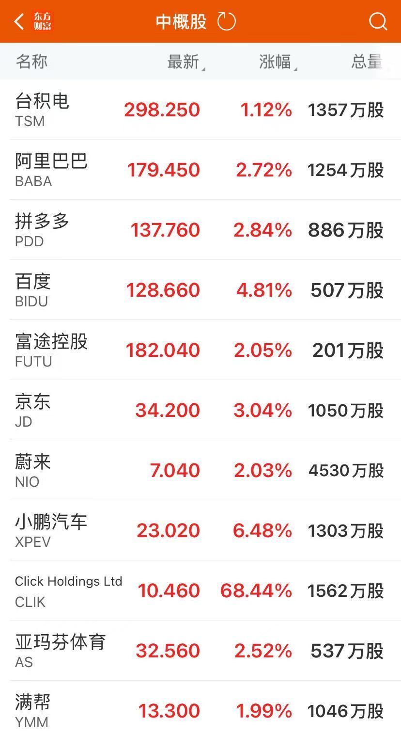 中概股多数上涨 中概股多数上涨