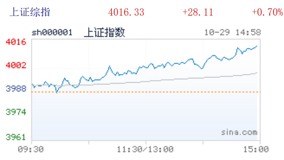 沪指再度站上4000点 沪指再度站上4000点